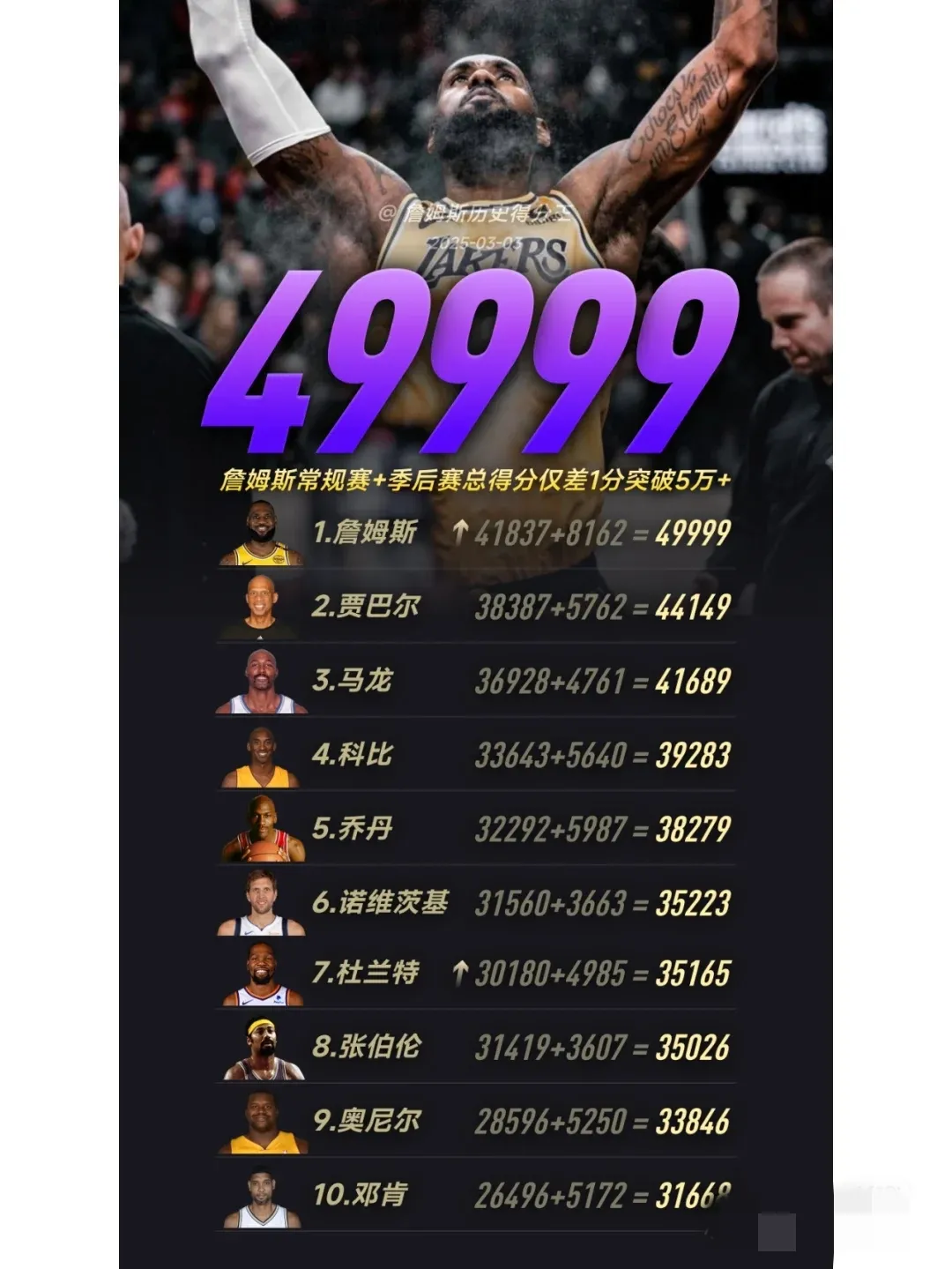 包含詹姆斯生涯总得分突破万，创下超越传奇成就的词条