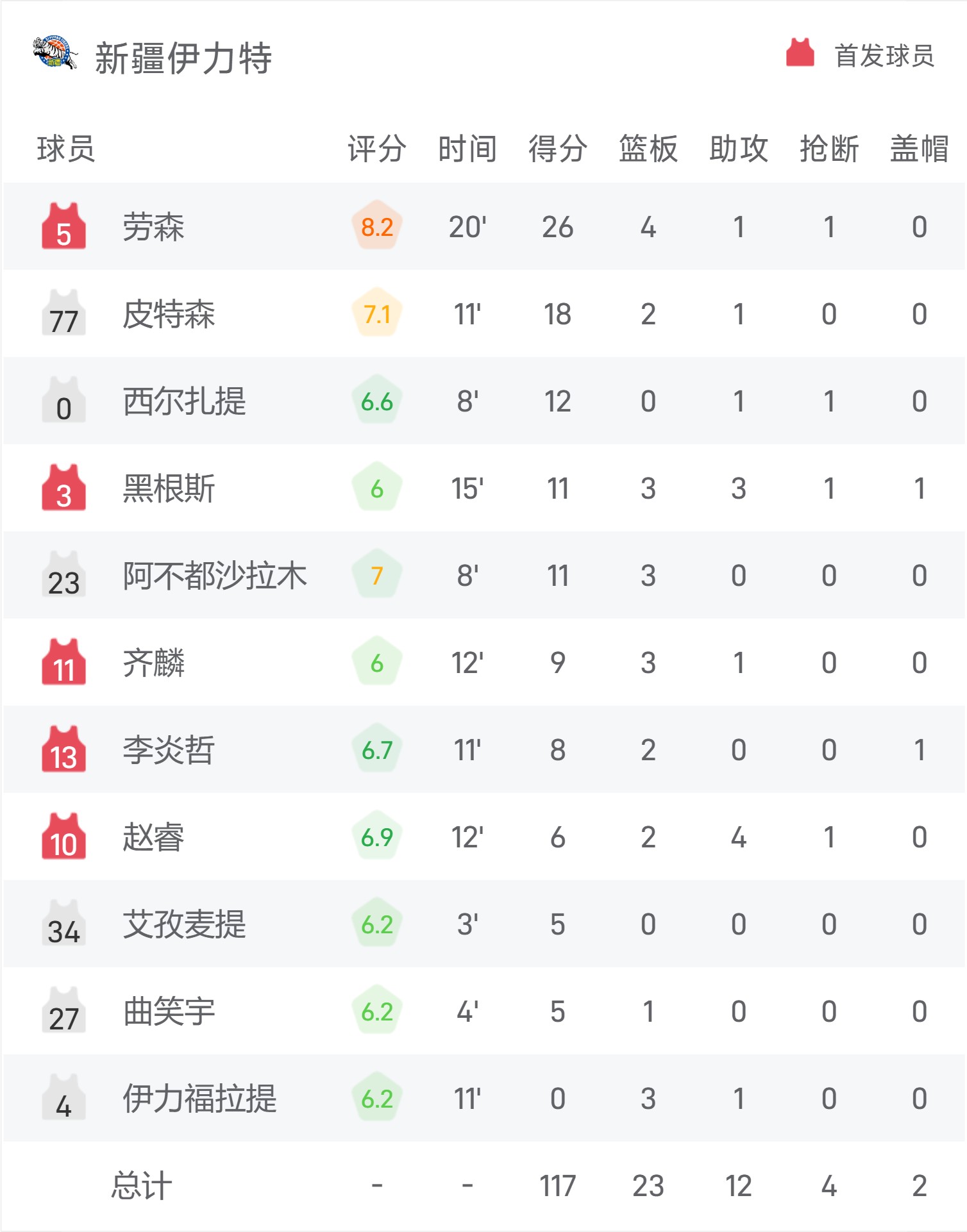 新疆队客场大胜，完胜对手稳固排名的简单介绍